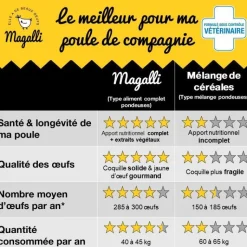 MAGALLI Aliment complet pour poule pondeuse Santé Plus en sac bleu de 4 kg