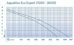 BLUE CORAL Pompe filtre et ruisseaux, éco-responsable, OASE AquaMax Eco Expert 36000 - capacité 36,000L