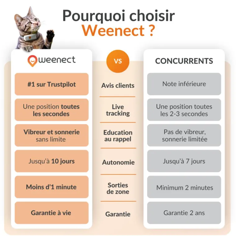 WEENECT Traceur GPS pour chat coloris blanc
