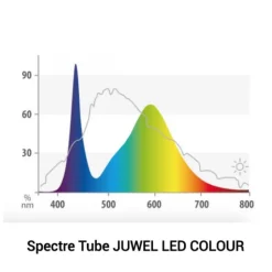 BLUE CORAL Tube LED couleur, 23 Watts, pour galerie Multilux, JUWEL - 120 cm