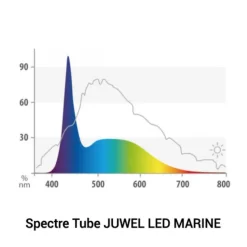 BLUE CORAL Tube LED marine 23W, pour galerie Multilux, JUWEL - 120 cm